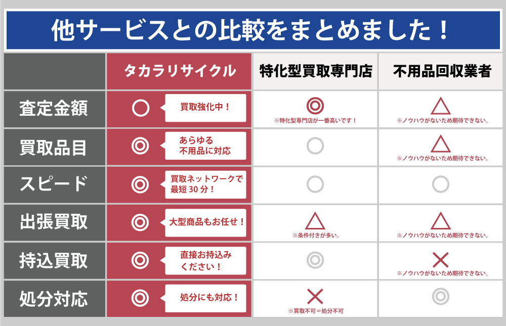 山梨タカラリサイクルと他サービスとの違い